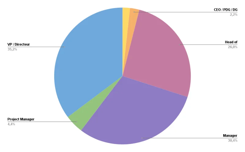 Répartition des annonceurs par fonction